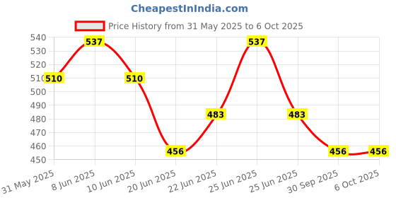 myntra.com Born Babies Infants Pack Of 3 Printed Cotton Sleeveless Jhabla Vests CBSBYK born babies Price History Graph from 31 May 2025 to 4 Oct 2025