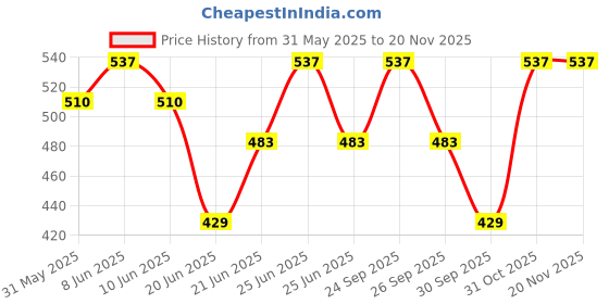 myntra.com Born Babies Infants Pack Of 3 Printed Cotton Sleeveless Jhabla Vests CGOPK born babies Price History Graph from 31 May 2025 to 19 Nov 2025