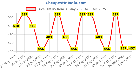 myntra.com Born Babies Infants Pack Of 3 Printed Cotton Sleeveless Knotted Jhabla Vests CSBPYK born babies Price History Graph from 31 May 2025 to 1 Dec 2025