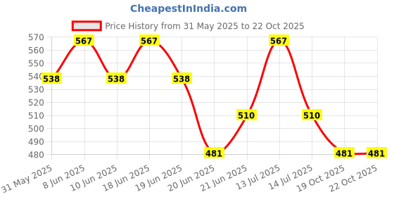 myntra.com Born Babies Infants Pack Of 3 Printed Organic Cotton Jhablas born babies Price History Graph from 31 May 2025 to 21 Oct 2025
