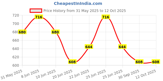 myntra.com Born Babies Infants Pack Of 4 Printed Cotton Sleeveless Jhabla Vests CBGOY born babies Price History Graph from 31 May 2025 to 4 Oct 2025