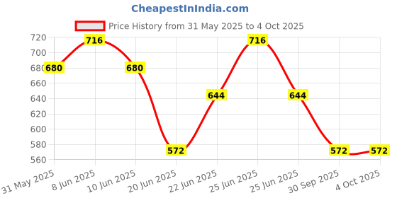 myntra.com Born Babies Infants Pack Of 4 Printed Cotton Sleeveless Jhabla Vests CBSBOYK born babies Price History Graph from 31 May 2025 to 4 Oct 2025