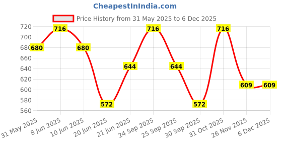 myntra.com Born Babies Infants Pack Of 4 Printed Cotton Sleeveless Jhabla Vests CPOGYK born babies Price History Graph from 31 May 2025 to 4 Dec 2025