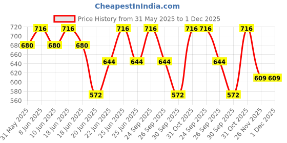 myntra.com Born Babies Infants Pack Of 4 Printed Cotton Sleeveless Knotted Jhabla Vests CPSBYGK born babies Price History Graph from 31 May 2025 to 1 Dec 2025