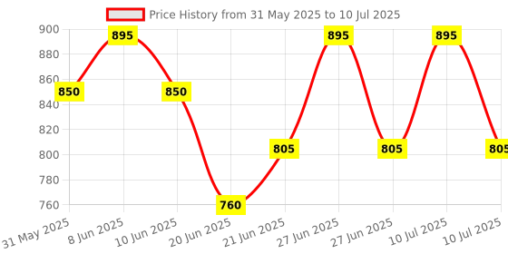 myntra.com Born Babies Infants Pack Of 5 Printed Cotton Sleeveless Front Open Jhabla Vests CBPGOY born babies Price History Graph from 31 May 2025 to 10 Jul 2025
