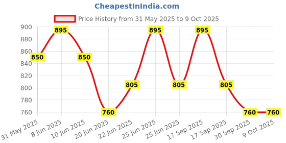 myntra.com Born Babies Infants Pack Of 5 Printed Cotton Sleeveless Front Open Jhabla Vests COPBSBG born babies Price History Graph from 31 May 2025 to 8 Oct 2025