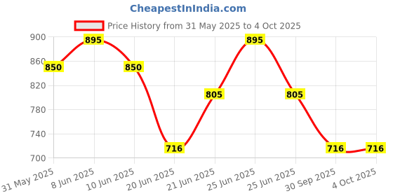 myntra.com Born Babies Infants Pack Of 5 Printed Cotton Sleeveless Jhabla Vests COPSBYBK born babies Price History Graph from 31 May 2025 to 4 Oct 2025