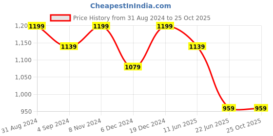 myntra.com Born Babies Infants Printed Cotton 2 In 1 Baby Sleeping Bag born babies Price History Graph from 31 Aug 2024 to 25 Oct 2025