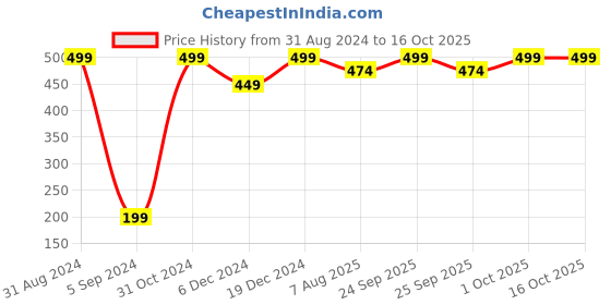 myntra.com Born Babies Infants Printed Cotton  Jhabla born babies Price History Graph from 31 Aug 2024 to 15 Oct 2025
