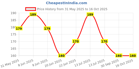 myntra.com Born Babies Infants Printed Cotton Sleeveless Button Jablas NJBA250648 born babies Price History Graph from 31 May 2025 to 16 Oct 2025