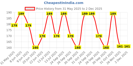 myntra.com Born Babies Infants Printed Organic Cotton Button Jabla JBS250648 born babies Price History Graph from 31 May 2025 to 1 Dec 2025