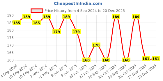 myntra.com Born Babies Infants Printed Organic Cotton Jabla born babies Price History Graph from 4 Sep 2024 to 20 Dec 2025