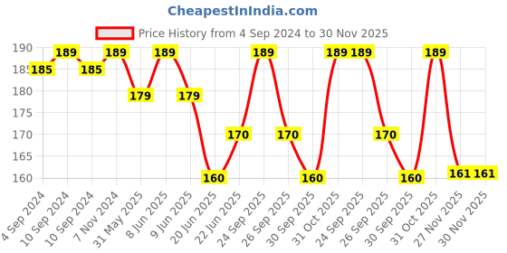 myntra.com Born Babies Infants Printed Organic Cotton Jabla born babies Price History Graph from 4 Sep 2024 to 30 Nov 2025