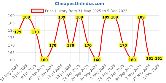 myntra.com Born Babies Infants PrintedOrganic Cotton Sleeveless Button Jabla NJBF250648F born babies Price History Graph from 31 May 2025 to 5 Dec 2025
