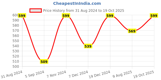 myntra.com Born Babies Kids Pack Of 2 Printed Pure Cotton Top With Short born babies Price History Graph from 31 Aug 2024 to 19 Oct 2025