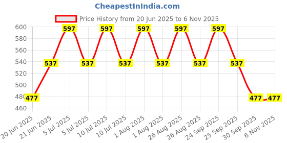 myntra.com Born Babies Kids Pack of 3 A-Line Dress born babies Price History Graph from 20 Jun 2025 to 2 Nov 2025