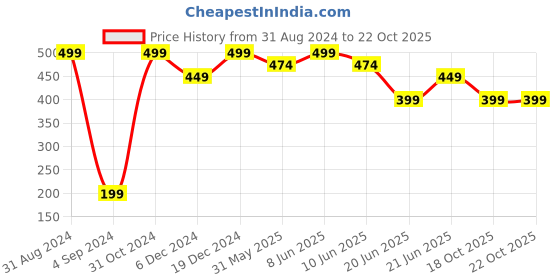 myntra.com Born Babies Printed Cotton Sleeveless Jablas Vests born babies Price History Graph from 31 Aug 2024 to 21 Oct 2025