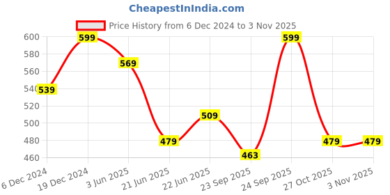 myntra.com Born Babies Set Of 2 Reusable Cloth Velcro Diapers born babies Price History Graph from 6 Dec 2024 to 2 Nov 2025