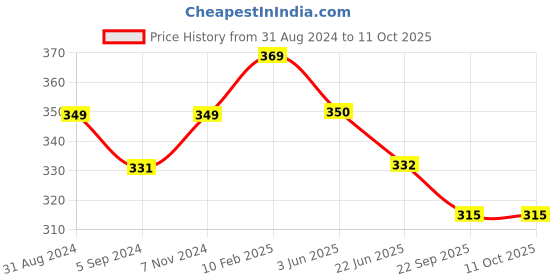 myntra.com Born Babies Set Of 3 Assorted Pure Cotton Nappy With Double Loop born babies Price History Graph from 31 Aug 2024 to 10 Oct 2025