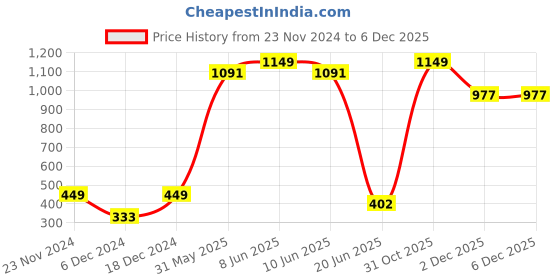 myntra.com Born Babies Unisex Kids Printed Top with Shorts born babies Price History Graph from 23 Nov 2024 to 3 Dec 2025
