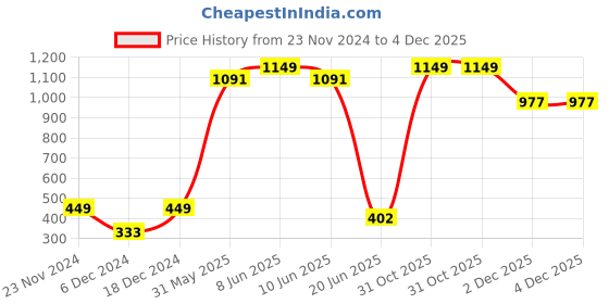myntra.com Born Babies Unisex Kids Printed Top with Shorts born babies Price History Graph from 23 Nov 2024 to 3 Dec 2025