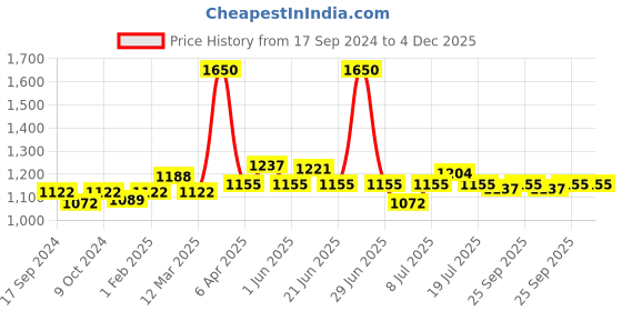 myntra.com BORN PRETTY All Shine On Me Elk Maple Autumn Series Gel Nail Polish - 10ml - Shade EM06 born pretty Price History Graph from 17 Sep 2024 to 4 Dec 2025