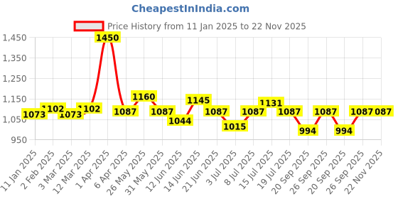myntra.com BORN PRETTY All Shine On Me Gel Nail Polish - 10 ml - SQ05 born pretty Price History Graph from 11 Jan 2025 to 22 Nov 2025