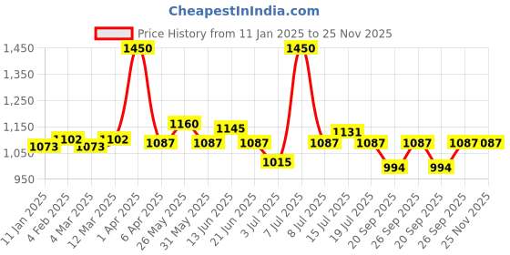myntra.com BORN PRETTY All Shine On Me Gel Nail Polish - 10 ml - WC06 born pretty Price History Graph from 11 Jan 2025 to 24 Nov 2025