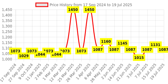 myntra.com BORN PRETTY All Shine On Me Jelly Nude Soak Off Varnish Gel Nail Polish 10ml - JN35 born pretty Price History Graph from 17 Sep 2024 to 15 Jul 2025