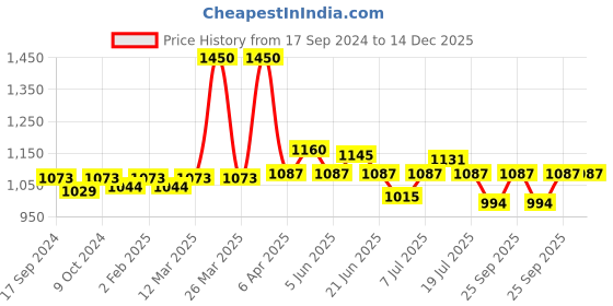 myntra.com BORN PRETTY All Shine On Me Jelly Nude Soak Off Varnish Gel Nail Polish 10ml - JN36 born pretty Price History Graph from 17 Sep 2024 to 14 Dec 2025
