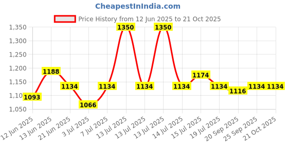 myntra.com BORN PRETTY All Shine On Me Long Lasting Gel Nail Polish - 10 ml - CG126 born pretty Price History Graph from 12 Jun 2025 to 21 Oct 2025