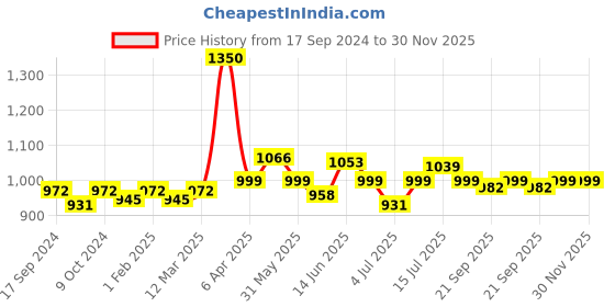 myntra.com BORN PRETTY All Shine On Me Long Lasting Soak-Off Gel Nail Polish 10 ml - Shade CG045 born pretty Price History Graph from 17 Sep 2024 to 30 Nov 2025