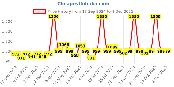 myntra.com BORN PRETTY All Shine On Me Long Lasting Soak-Off Gel Nail Polish 10 ml - Shade CG046 born pretty Price History Graph from 17 Sep 2024 to 4 Dec 2025
