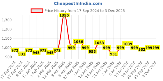 myntra.com BORN PRETTY All Shine On Me Long Lasting Soak-Off Gel Nail Polish 10 ml - Shade CG064 born pretty Price History Graph from 17 Sep 2024 to 2 Dec 2025
