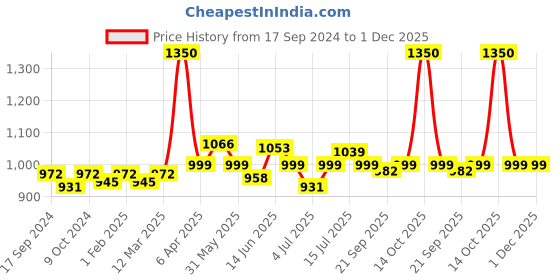 myntra.com BORN PRETTY All Shine On Me Long Lasting Soak-Off Gel Nail Polish 10 ml - Shade CG082 born pretty Price History Graph from 17 Sep 2024 to 1 Dec 2025