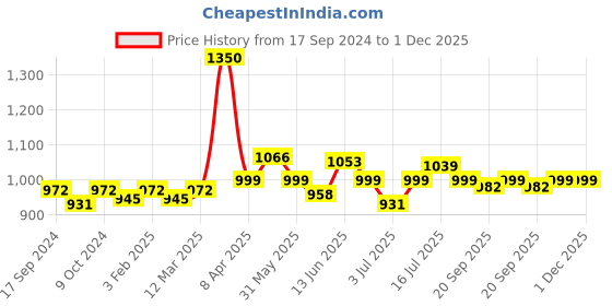 myntra.com BORN PRETTY All Shine On Me Long Lasting Soak-Off Gel Nail Polish 10 ml - Shade CG101 born pretty Price History Graph from 17 Sep 2024 to 30 Nov 2025