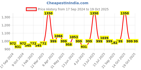 myntra.com BORN PRETTY All Shine On Me Long Lasting Soak-Off Gel Nail Polish 10 ml - Shade CG104 born pretty Price History Graph from 17 Sep 2024 to 19 Oct 2025