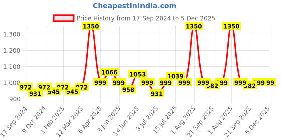myntra.com BORN PRETTY All Shine On Me Long Lasting Soak-Off Gel Nail Polish 10 ml - Shade CG113 born pretty Price History Graph from 17 Sep 2024 to 5 Dec 2025