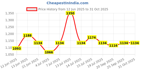 myntra.com BORN PRETTY All Shine On Me Long Lasting UV Gel Nail Polish - 10 ml - CG0123 born pretty Price History Graph from 12 Jun 2025 to 30 Oct 2025