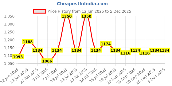 myntra.com BORN PRETTY All Shine On Me Long Lasting UV Gel Nail Polish - 10 ml - CG065 born pretty Price History Graph from 12 Jun 2025 to 5 Dec 2025