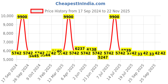 myntra.com BORN PRETTY All Shine On Me Set Of 6 Nail Gel Polish - 10ml Each - SG01-06 born pretty Price History Graph from 17 Sep 2024 to 22 Nov 2025