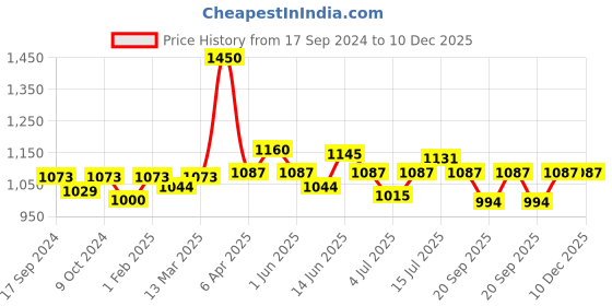 myntra.com BORN PRETTY All Shine On Me Soak Off Gel Nail Polish - 10ml - JN07 born pretty Price History Graph from 17 Sep 2024 to 10 Dec 2025
