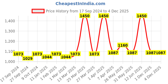 myntra.com BORN PRETTY All Shine On Me Soak Off Gel Nail Polish - 10ml -  JN09 born pretty Price History Graph from 17 Sep 2024 to 4 Dec 2025