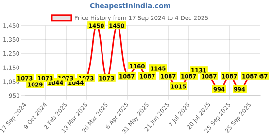 myntra.com BORN PRETTY All Shine On Me Soak Off Gel Nail Polish - 10ml - JN28 born pretty Price History Graph from 17 Sep 2024 to 4 Dec 2025