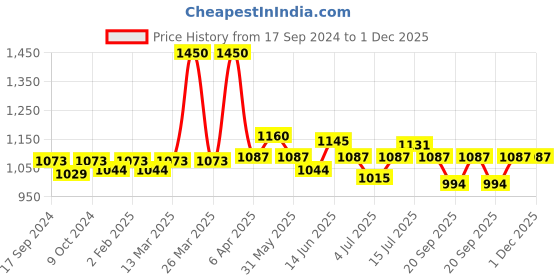 myntra.com BORN PRETTY All Shine On Me Soak Off Gel Nail Polish - 10ml - JN30 born pretty Price History Graph from 17 Sep 2024 to 30 Nov 2025