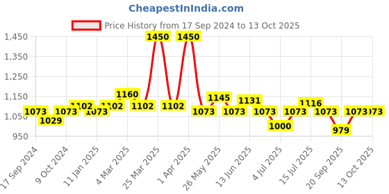 myntra.com BORN PRETTY All Shine On Me Soak Off Gel Varnish Nail Polish 10ml - Base Coat born pretty Price History Graph from 17 Sep 2024 to 13 Oct 2025