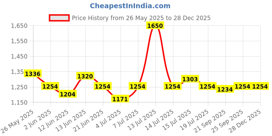 myntra.com BORN PRETTY Auroras Cat Eye Magnetic Gel Nail Polish - 10 ml - AC-06 born pretty Price History Graph from 26 May 2025 to 28 Dec 2025