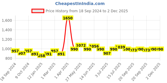 myntra.com BORN PRETTY Black Spar Glossy & Matte UV LED Color Gel Nail Polish 10ml - BP128 born pretty Price History Graph from 18 Sep 2024 to 2 Dec 2025