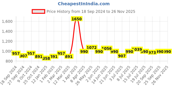 myntra.com BORN PRETTY Black Spar Glossy & Matte UV LED Color Gel Nail Polish 10ml - Shade BP146 born pretty Price History Graph from 18 Sep 2024 to 24 Nov 2025