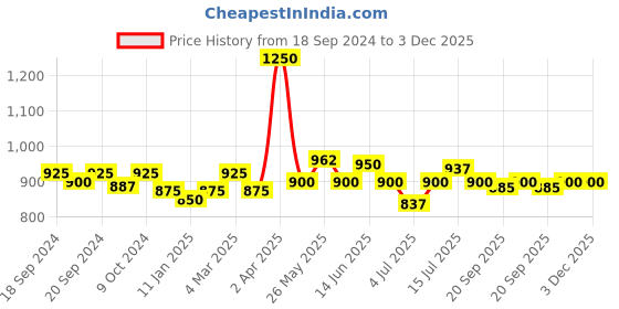 myntra.com BORN PRETTY Black Spar Series Glossy-Matte UV LED Gel Nail Polish 10 ml - Shade 85 born pretty Price History Graph from 18 Sep 2024 to 3 Dec 2025